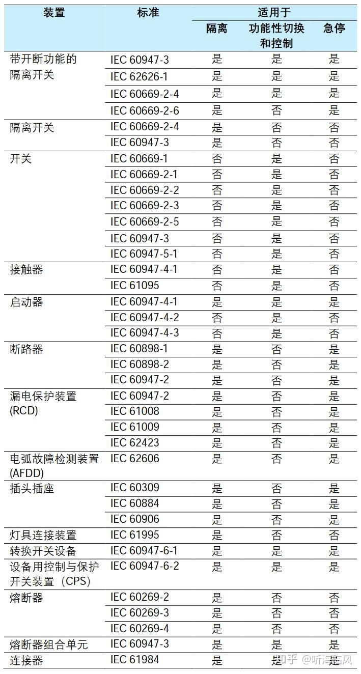 氢安全系列之九十一：低压电气装置下