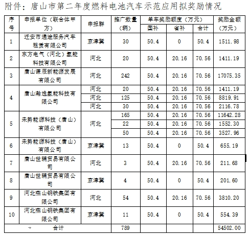 河北唐山第二年度燃料电池汽车奖补资金分配计划公示