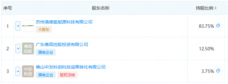 又一国企转让氢能公司12.5%股权